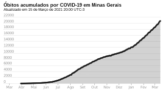 Óbitos acumulados en Minas Gerais.