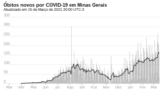 Óbitos consolidados en Minas Gerais.