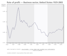 Tasa de beneficio en el sector empresarial estadounidense entre 1929-2003 Fuente: NIPA DATA.