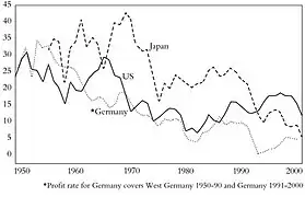 Tasa de ganancia media de Japón, EE.UU. y Alemania entre 1950-2000. Fuente: Robert Brenner.
