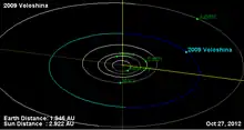 Órbita del asteroide