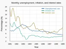 Gráfico de inflación, desempleo y tipos de interés