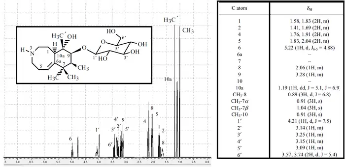 Espectro 1H-RMN de la Cotuzina A (Simulación)