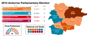Elecciones parlamentarias de Andorra de 2015