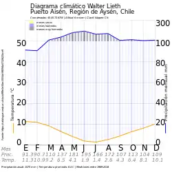 Diagrama Walter Lieth de Puerto Aysén.