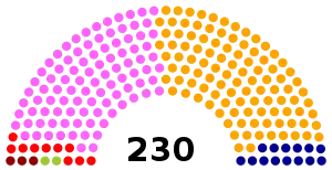 Elecciones parlamentarias de Portugal de 2002