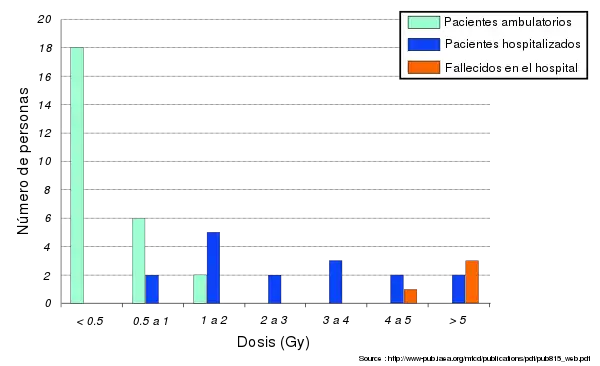 En este diagrama de barras se muestra la dosis recibida por los 46 afectados que presentaron más contaminación.