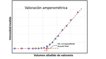 Valoración amperométrica