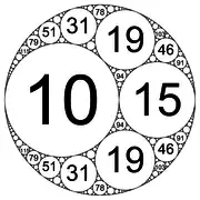 Empaquetamiento entero de círculos en el tamiz de Apolonio definido por las curvaturas de (−6,&nbsp;10,&nbsp;15,&nbsp;19)