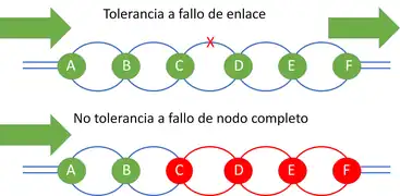 Bus redundante.  Tolerancia a fallo de enlace. No tolerancia a fallo de nodo