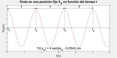 Representación de una onda sinusoidal de amplitud 4 cm y pulsación 
  
    
      
        ω
        =
        0.25
        π
        &nbsp;
        r
        a
        d
        
          /
        
        s
      
    
    {\displaystyle \omega =0.25\pi \ rad/s}
  
 para una posición fija xA en función del tiempo. El periodo 
  
    
      
        T
      
    
    {\displaystyle T}
  
 aparece descrito gráficamente.