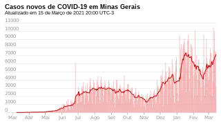Casos consolidados en Minas Gerais.