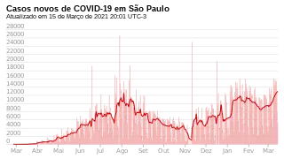 Casos consolidados en São Paulo.