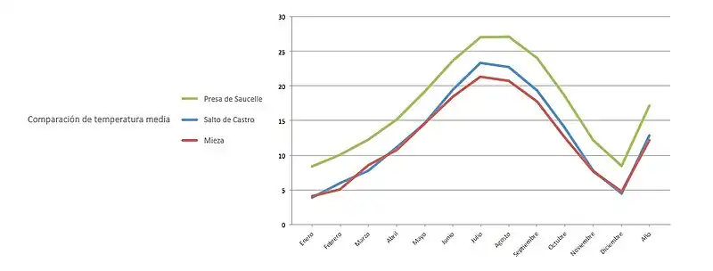 Comparación de temperaturas medias en la zona de arribes.