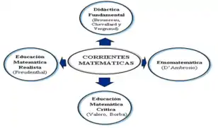 Esta es una imagen donde se representa las cuatros corrientes matemáticas: Didáctica Fundamental,  Educación Matemática Realista, Etnomatemática,  Educación Matemática Crítica