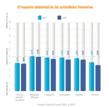 El impacto ambiental de las actividades del sector funerario en España 2021 y 2022 estudio Funos