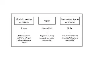 Al contrario que el primer Aristipo, considera que no hay una dicotomía placer/dolor y que existe un estado intermedio igual de dañino para la vida que el dolor que es la neutralidad.