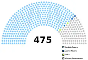 Elecciones presidenciales de Brasil de 1964