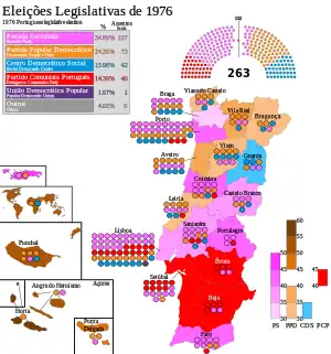 Elecciones parlamentarias de Portugal de 1976