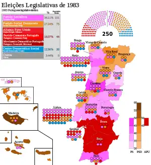Elecciones parlamentarias de Portugal de 1983