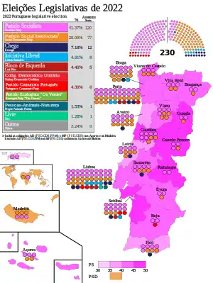 Elecciones parlamentarias de Portugal de 2022