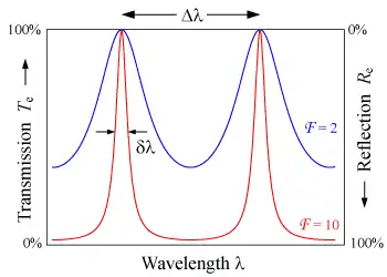 La transmisión de un etalon como función de la longitud de Onda. Un etalon de alta finesse (línea roja)  muestra picos más agudos y mínimos de transmisión más pequeños que uno de bajo finesse (en azul).