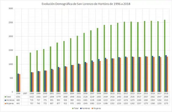 En verde se muestra la población total ese año. En azul se muestra la población de hombres ese año, y en naraja la población de mujeres.
