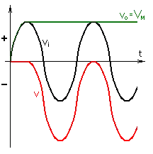 Señal de entrada alterna sinusoidal y de salida continua constante