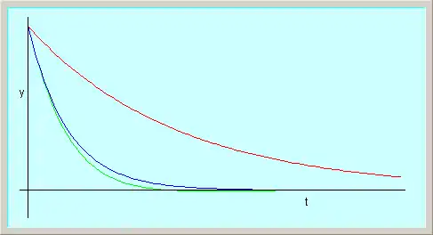 Posición en función del tiempo de un oscilador armónico amortiguado.
curva azul: amortiguamiento crítico.
curva roja: amortiguamiento doble que el crítico.
curva verde: amortiguamiento igual a 90% del amortiguamiento crítico.