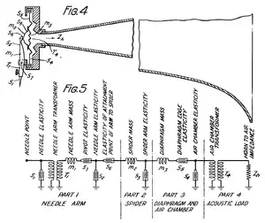 Un diagrama de un mecanismo de fonógrafo con la impedancia mecánica de cada elemento mostrada en un diagrama de circuito equivalente.