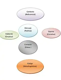 Roman Jakobson. (1988). Lingüística y Poética . En Lingüística y Poética (39). Madrid : Cátedra Lingüística .