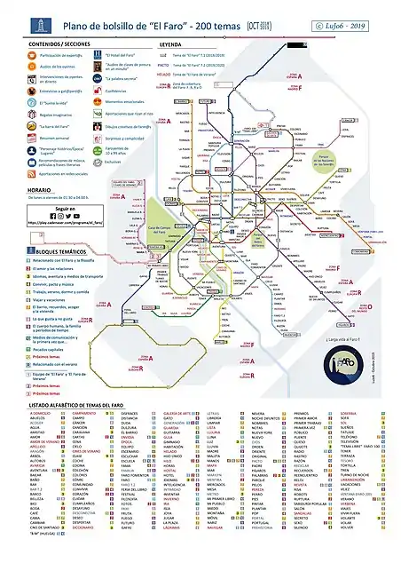 Infografía de los 200 primeros temas de El Faro