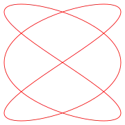 a
=
3
,
b
=
2
{\displaystyle a=3,\;b=2}