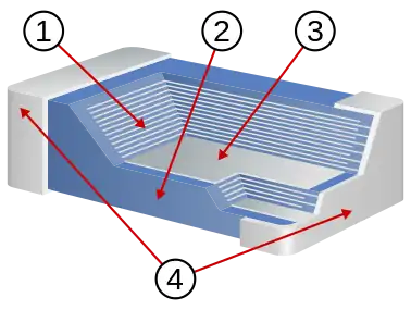 Construcción detallada de un condensador de chip cerámico multicapa (MLCC). 1. Dieléctrio cerámico  2. Revestimiento cerámico o lacado 3. Electrodo metalizado 4. Terminales de conexión