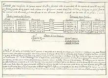 Manuscrito de Perú (F. Gil de Lemos).Tabla.