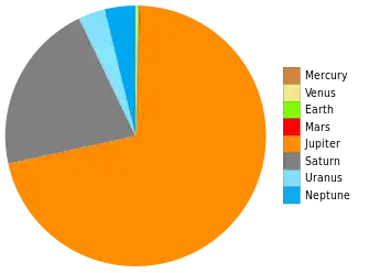 Planetas solares: Júpiter (71%) y Saturno (21%) dominan el sistema; Mercurio no es visible a esta escala.