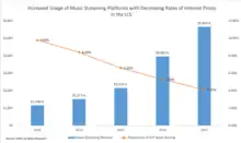 265/5000 A medida que las plataformas streaming de música se han vuelto más frecuentes en los EE. UU., Las tasas de piratería de música han disminuido. Las tasas de piratería se calculan en función de la población total de EE. UU. Estos datos se obtuvieron del informe anual de la Digital Media Association (DiMA) de marzo de 2018. Enviar comentarios Historial Guardado Comunidad