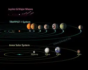 Comparación con nuestro sistema solar; Todos los siete planetas de TRAPPIST-1 podrían caber dentro de la órbita de Mercurio.