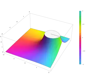 Plot of the hypergeometric function 2F1(a,b; c; z) with a=2 and b=3 and c=4 in the complex plane from -2-2i to 2+2i with colors created with Mathematica 13.1 function ComplexPlot3D