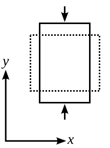 Ensanchamiento por efecto Poisson del plano longitudinal medio de un prisma comprimido a lo largo de su eje. El grado de ensanchamiento depende del coeficiente de Poisson, en este caso se ha usado
ν
≈
0
,
50
{\displaystyle \nu \approx 0,50}
.
