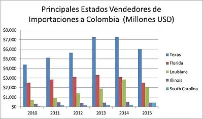 Principales Estados Vendedores de Importaciones a Colombia