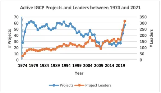 Proyectos activos del Programa Internacional de Geociencias y Geoparques de la UNESCOProyectos activos del Programa Internacional de Geociencias y Geoparques de la UNESCO
