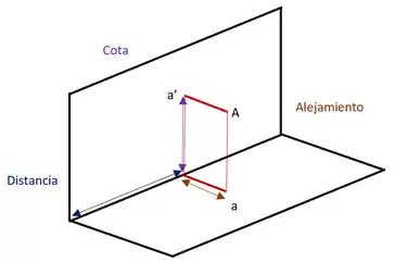 Plano de proyección.