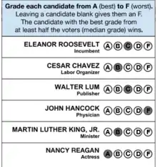 A scan of a real ballot that was already marked, with instructions to mark each candidate from A to F, where A is best. Spaces left blank are considered as F. The options from top to bottom are Eleanor Roosevelt, graded C, Cesar Chavez, graded B, Walter Lum, graded C, John Hancock, graded F, Martin Luther King Jr, graded B, and Nancy Reagan, graded A.