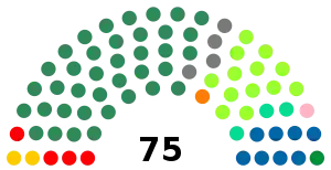 Elecciones parlamentarias de Brasil de 1986