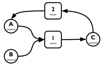 Una red sencilla con dos reacciones y tres compuestos text
