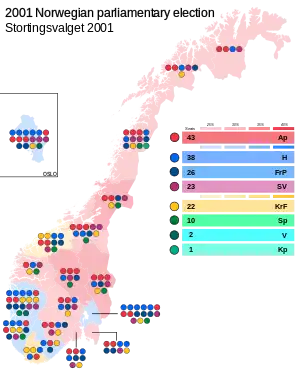 Elecciones parlamentarias de Noruega de 2001