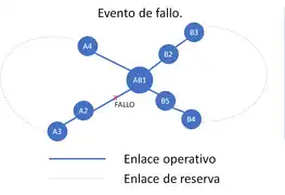 Topología en anillo. Evento de fallo