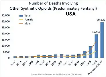 Muertes anuales en EE.UU. relacionadas con otros opioides sintéticos, predominantemente fentanilo.