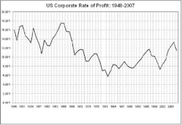 Tasa de ganancias corporativas de EE. UU. entre 1948-2007. Fuente: Dr. Murray Smith Brock.